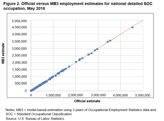 Figure 2. Official versus MB3 employment estimates for national detailed SOC occupation, May 2016