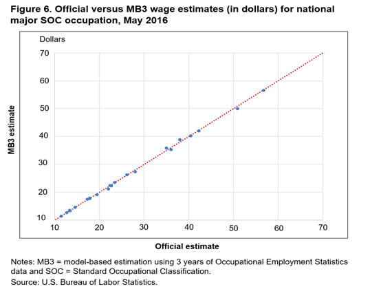Figure 6. Official versus MB3 wage estimates (in dollars) for national major SOC occupation, May 2016