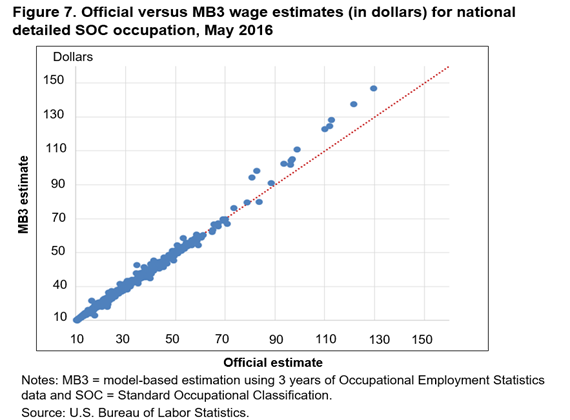 Figure 7. Official versus MB3 wage estimates (in dollars) for national detailed SOC occupation, May 2016