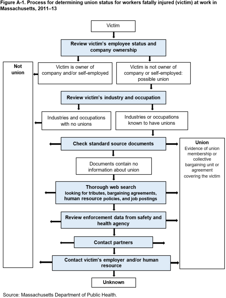 Figure A-1. Process for determining union status for workers fatally injured (victim) at work in Massachusetts, 2011–13
