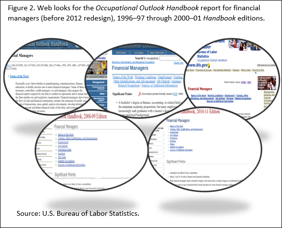 Figure 2. Web looks for the Occupational Outlook Handbook report for financial managers (before 2012 redesign), 1996–97 through 2000–01 Handbook editions.