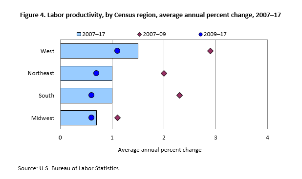 Figure 4. Labor productivity, by Census region, average annual percent change, 2007–17