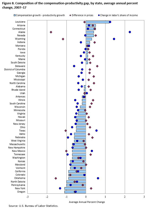 Figure 8. Composition of the compensation-productivity gap, by state, average annual percent change, 2007–17