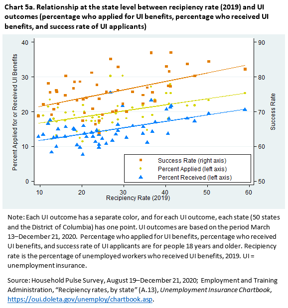 Chart 5a. Relationship at the state level between recipiency rate (2019) and UI outcomes (percentage who applied for UI benefits, percentage who received UI benefits, and success rate of UI applicants)
