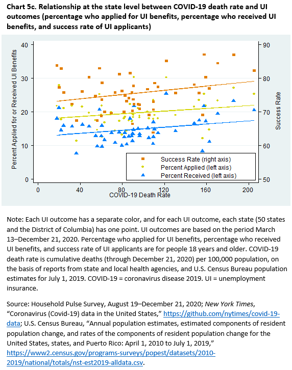 Chart 5c. Relationship at the state level between COVID-19 death rate and UI outcomes (percentage who applied for UI benefits, percentage who received UI benefits, and success rate of UI applicants)