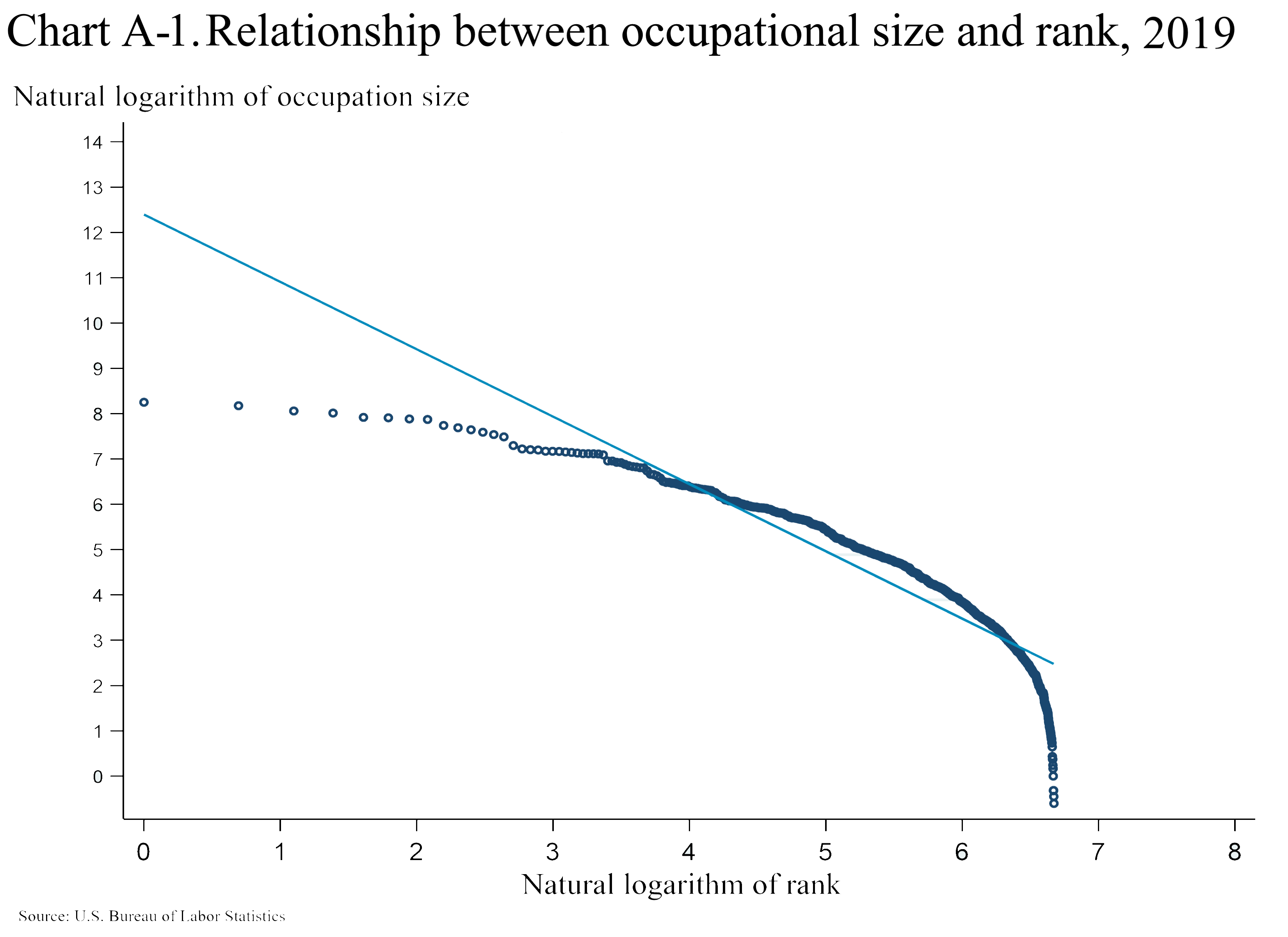Chart A-1. The relationship between occupational size and rank. A linear fit is poor.