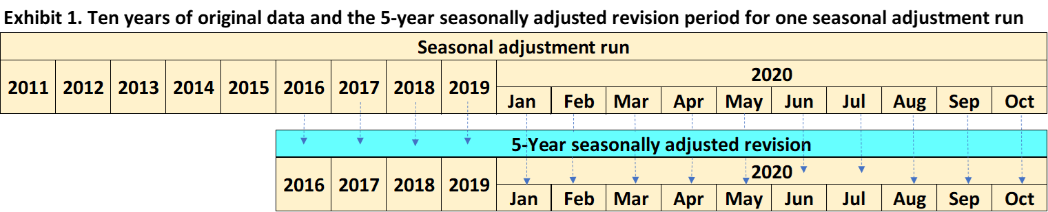 Exhibit 1. Ten years of original data and the 5-year seasonally adjusted revision period for one seasonal adjustment run. The seasonal adjustment run is from 2011 to October 2020. This seasonal adjustment run is used to create the 5-year seasonally adjusted revised data, from 2016 to October 2020.