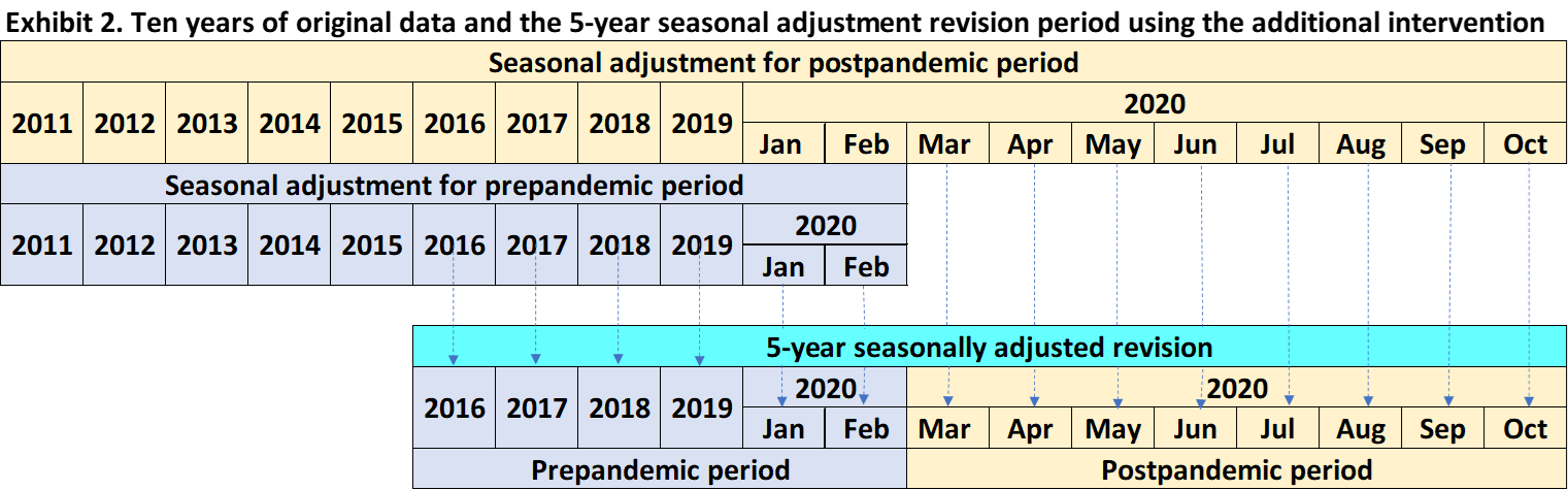 Exhibit 2. Ten years of original data and the 5-year seasonal adjustment revision period using the additional intervention. The prepandemic period is 2011 to February 2020, and it revises 2016 to February 2020 data. The postpandemic period is 2011 to October 2020, and it revises March 2020 to October 2020.