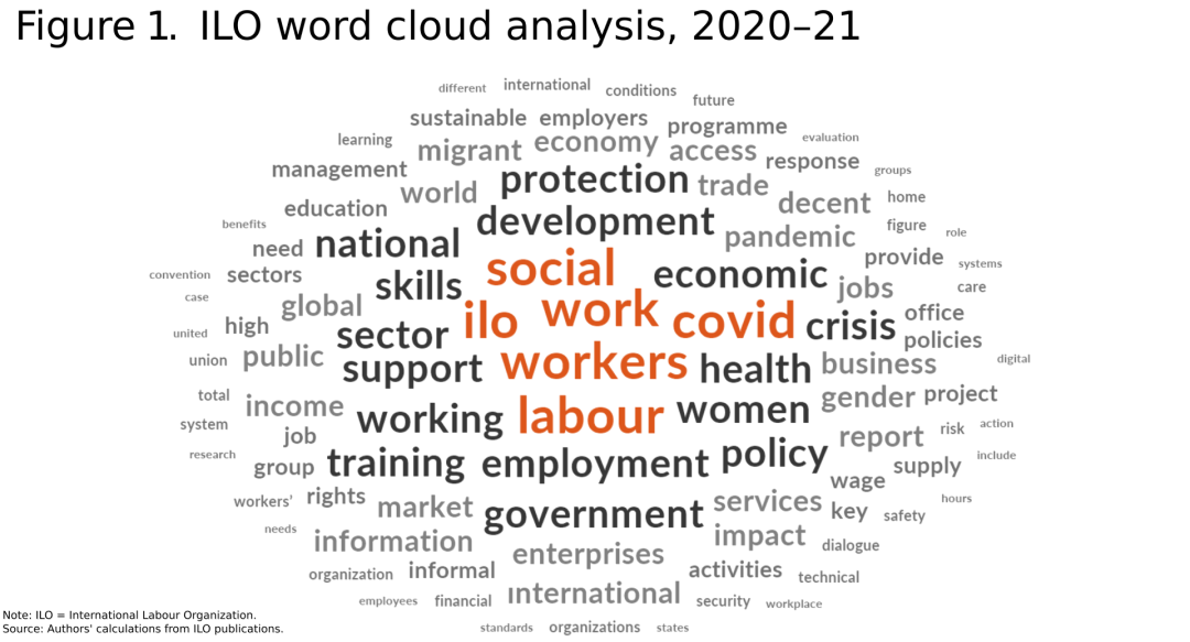 A word cloud, with the words social, ILO, work, COVID, workers, and labor at the center and highlighted