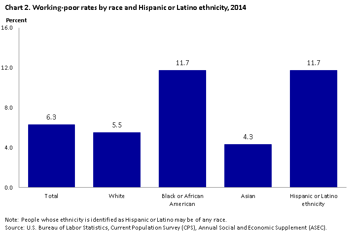 Chart 2. Working-poor rates by race and Hispanic or Latino ethnicity for 2014. 