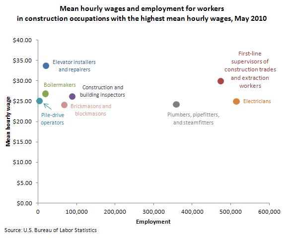 Mean hourly wages and employment for workers in construction occupations with the highest mean hourly wages, May 2010