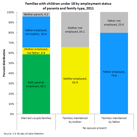 Employment status of parents with own children under 18 years of age, by family type, 2011