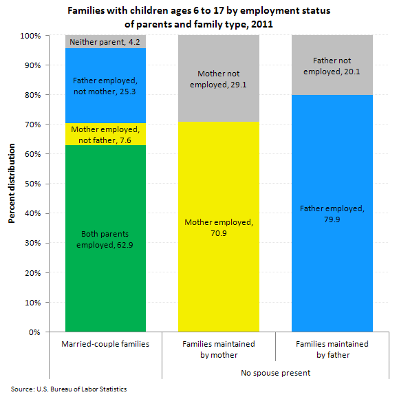 Employment status of parents with own children 16 to 17 years of age, none younger, by family type, 2011