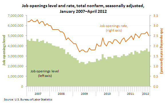 Job openings level and rate, total nonfarm, seasonally adjusted, January 2007–April 2012