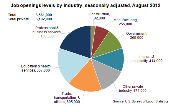 Job openings levels by industry, seasonally adjusted, August 2012