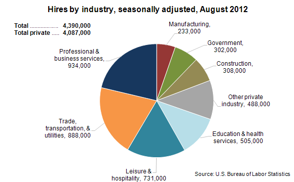 Hires by industry, seasonally adjusted, August 2012