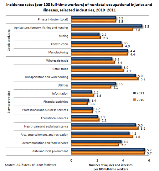 Incidence rates (per 100 full-time workers) of nonfatal occupational injuries and illnesses, selected industries, 2010-2011