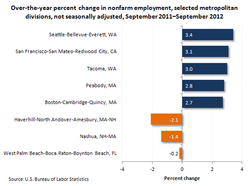 Over-the-year percent change in nonfarm employment, slected metropolitan divisions, not seasonally adjusted, September 2011-September 2012