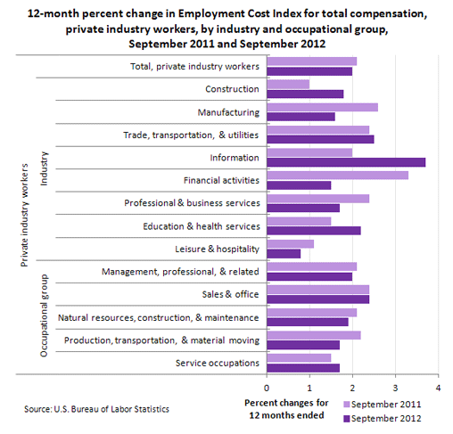12-month percent change in Employment Cost Index for total compensation, private industry workers, by industry and occupational group, September 2011 and September 2012