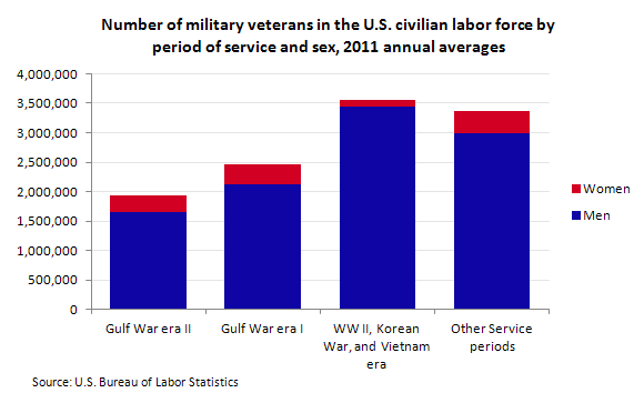Number of military veterans in the U.S. civilian labor force by period of service and sex, 2011 annual averages 