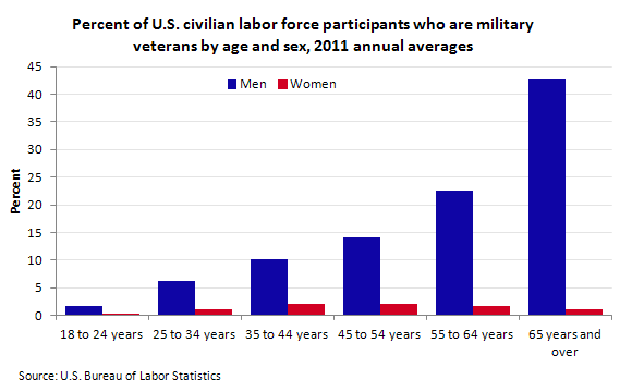 Percent of U.S. civilian labor force participants who are military veterans by age and sex, 2011 annual averages 
