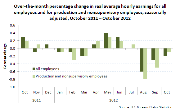 Over-the-month percentage change in real average hourly earnings for all employees and for production and nonsupervisory employees, seasonally adjusted, October 2011–October 2012