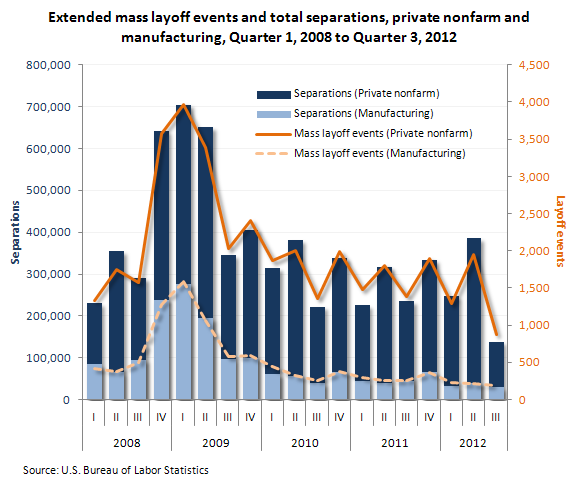 Extended mass layoff events and total separations, private nonfarm and manufacturing, Quarter 1, 2008 to Quarter 3, 2012