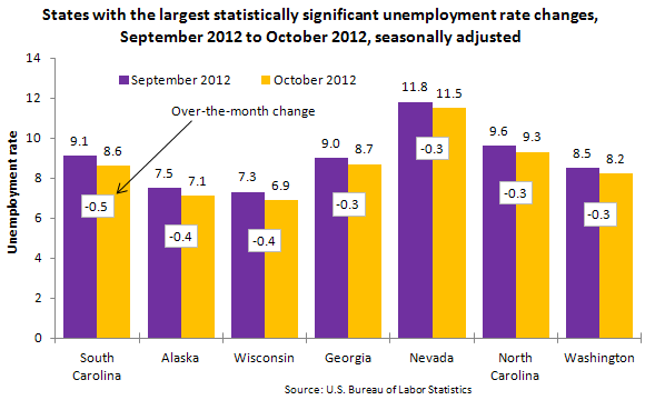 States with the largest statistically significant unemployment rate changes, September 2012 to October 2012, seasonally adjusted