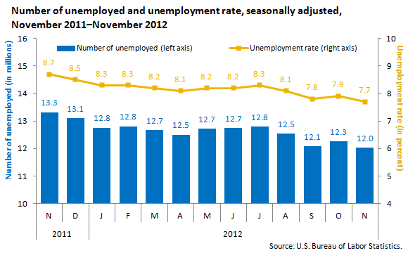 Number of unemployed and unemployment rate, seasonally adjusted, November 2011-November 2012