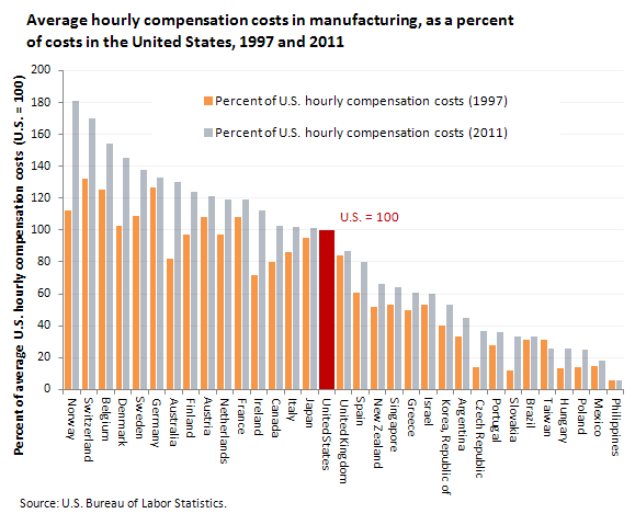 Average hourly compensation costs in manufacturing, as a percent of costs in the United States, 1997 and 2011