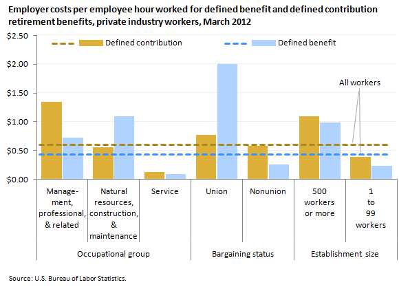 Employer costs per employee hour worked for defined benefit and defined contribution retirement benefits, private industry workers, March 2012