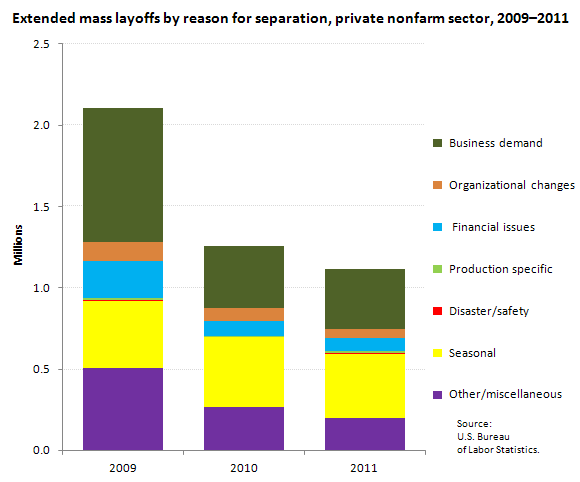 Extended mass layoff separations by reason for separation, private nonfarm sector, 2009-2011