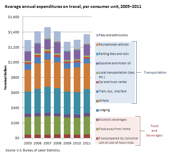 Average annual expenditures on travel, per consumer unit, 2005-2011