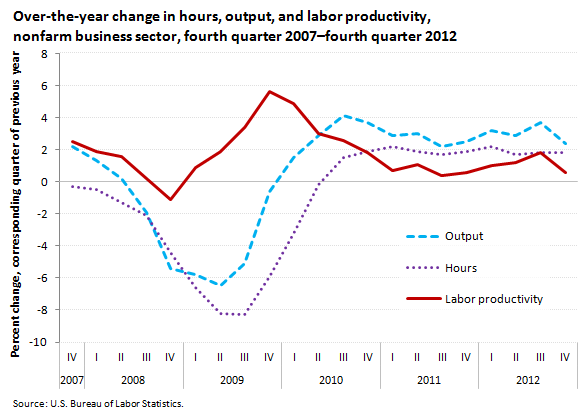 Over-the-year change in hours, output, and labor productivity, nonfarm business sector, fourth quarter 2007-fourth quarter 2012