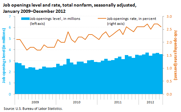 Job openings level and rate, total nonfarm, seasonally adjusted, January 2009-December 2012