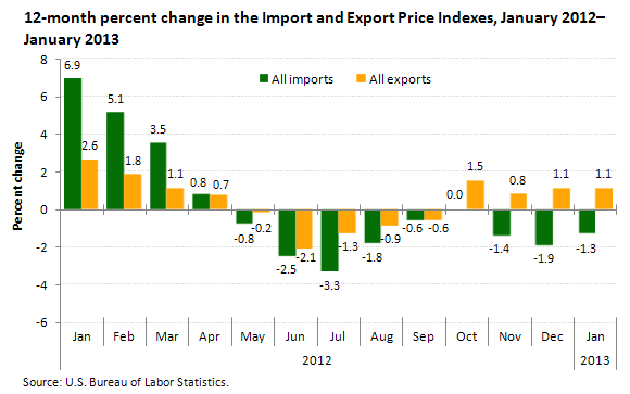 12-month percent change in the Import and Export Price Indexes, January 2012–January 2013