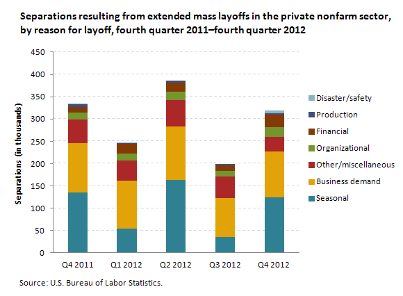 Reason for layoff: separations, private nonfarm sector, selected quarters,  2011 and 2012