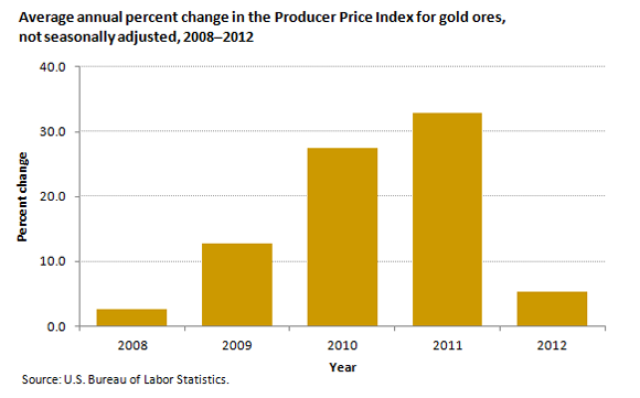 Average annual percent change in the Producer Price Index for gold ores, not seasonally adjusted, 2008–2012