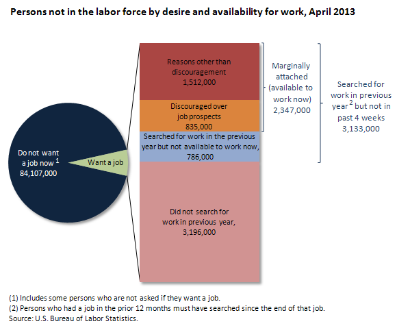 Persons not in the labor force by desire and availability for work, April 2013
