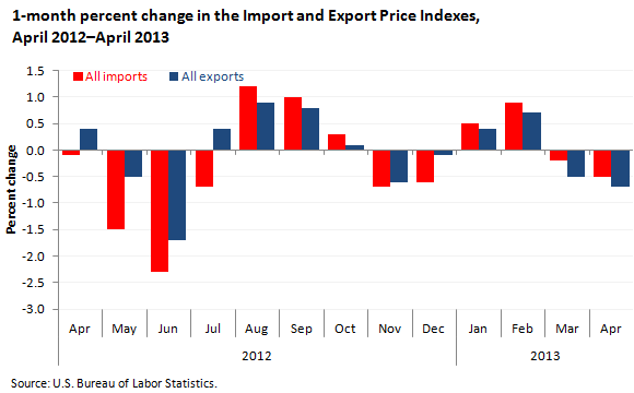 1-month percent change in the Import and Export Price Indexes, April 2012–April 2013		