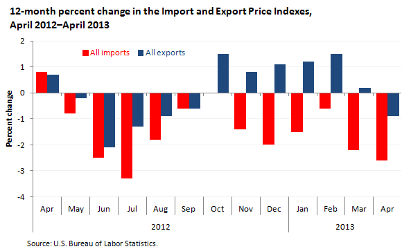 12-month percent change in the Import and Export Price Indexes, April 2012–April 2013