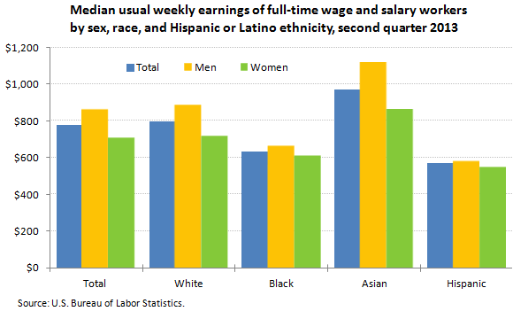 Median usual weekly earnings of full-time wage and salary workers by sex, race, and Hispanic or Latino ethnicity, second quarter 2013