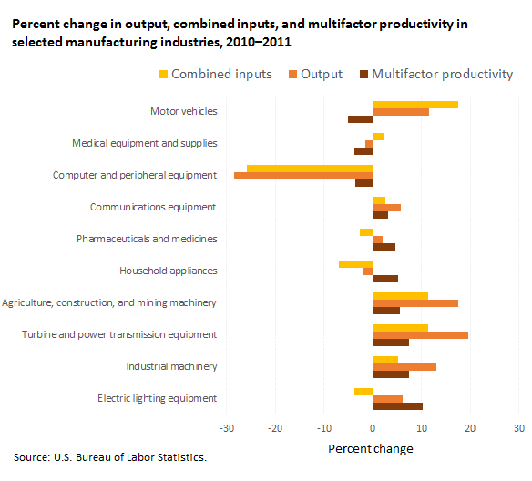 Industry multifactor productivity and related data, percent change, 2010-2011