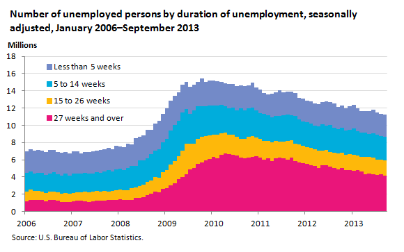 Number of unemployed persons by duration of unemployment, seasonally adjusted, January 2006–September 2013