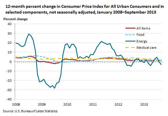 12-month percent change in Consumer Price Index for All Urban Consumers and in selected components, not seasonally adjusted, January 2008–September 2013
