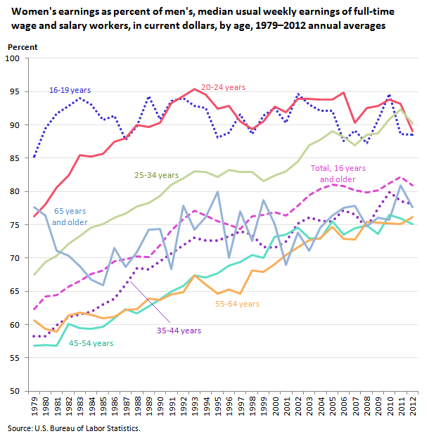 Womens earnings as percent of mens, median usual weekly earnings of full-time wage and salary workers, in current dollars, by age, 1979 to 2012