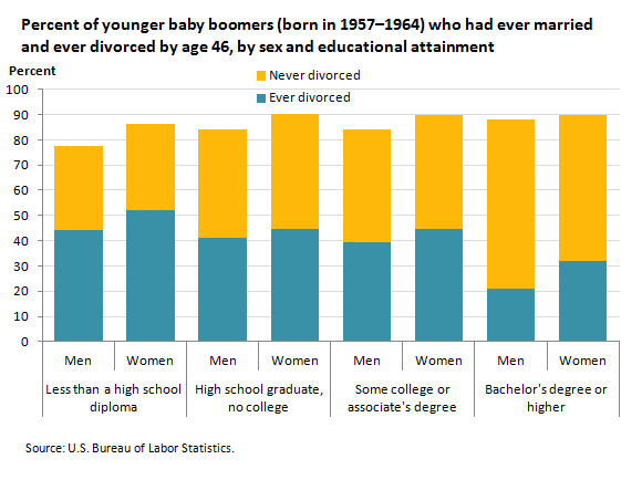 Percent of younger baby boomers (born in 1957–1964) who had ever married and ever divorced by age 46, by sex and educational attainment