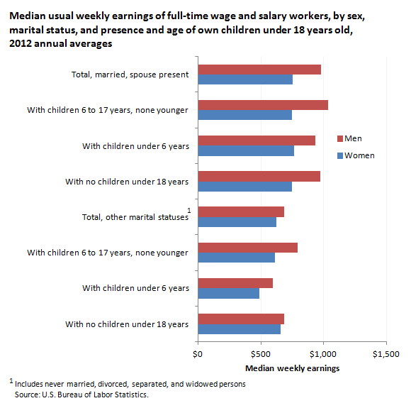 Median usual weekly earnings of full-time wage and salary workers, by sex, marital status, and presence and age of own children under 18 years old, 2012 annual averages