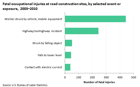 Fatal occupational injuries at road construction sites, by selected event or exposure, 2003–2010 