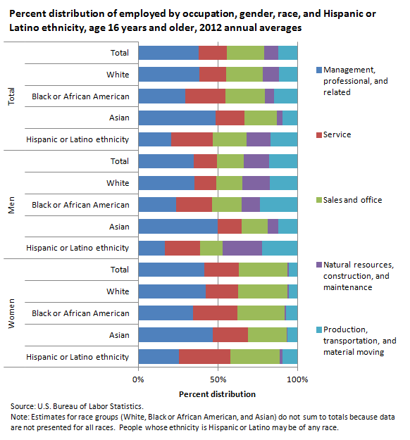 Percent distribution of employed by occupation, gender, race, and Hispanic or Latino ethnicity, age 16 years and older, 2012 annual averages